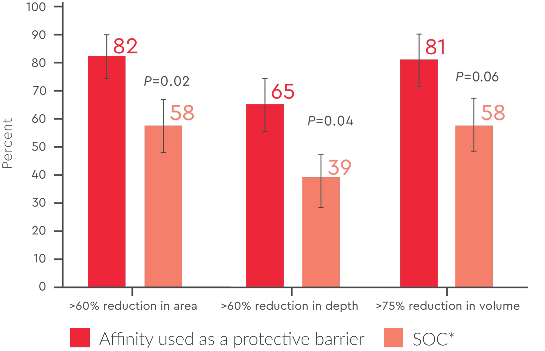 82% DFUs achieved >60% reduction in wound area vs 58% with SOC. 81% DFUs achieved >75% reduction in volume vs 58% with SOC.