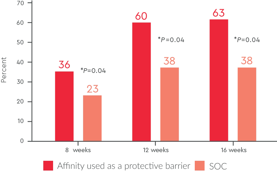 36% DFUs closed at 8 weeks with Affinity vs 23% with SOC. 60% DFUs closed at 12 weeks with Affinity vs 38% with SOC. 63% DFUs closed at 16 weeks with Affinity vs 38% with SOC.